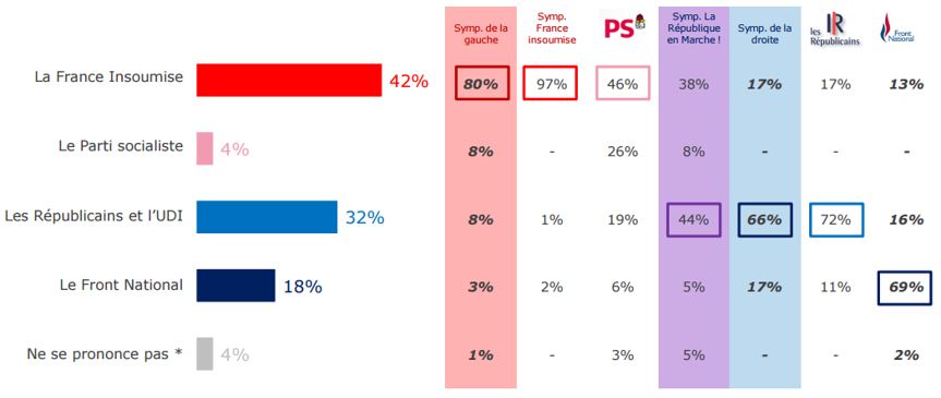 Crédibilité de l'opposition des différents partis suite aux élections législatives.