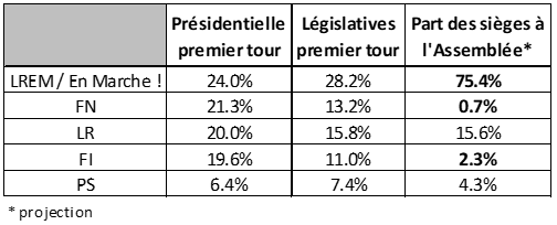 Projection du résultat du second tour des législatives et comparaison avec les rapports de force du premier tour et de la présidentielle 2017.