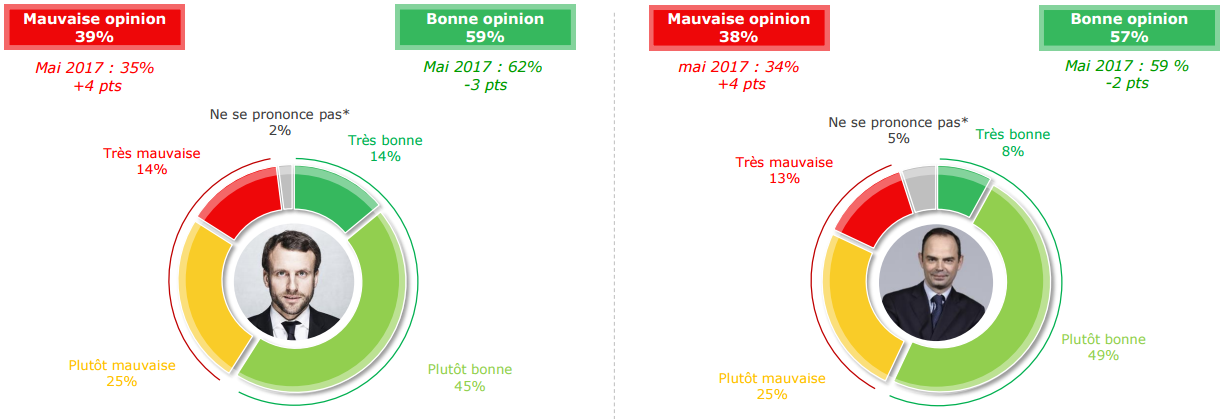 Popularité d'Emmanuel Macron et d'Edouard Philippe - juin 2017.