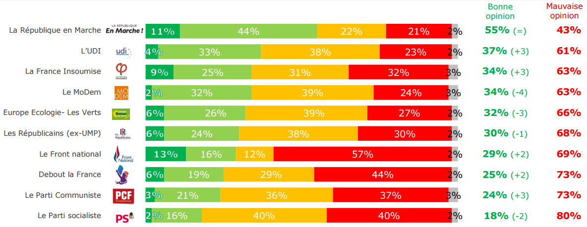 Popularité des partis politiques - juin 2017.