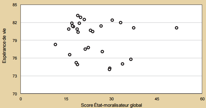 Espérance de vie en fonction du score Etat-moralisateur global.