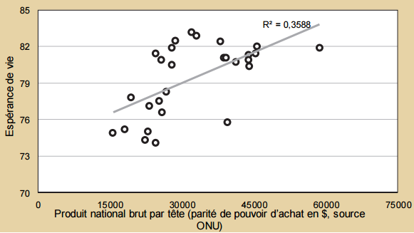 Espérance de vie en fonction du PNB.