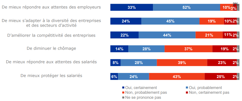 Appréciation de l'impact des mesures de la réforme du code de travail - juillet 2017.