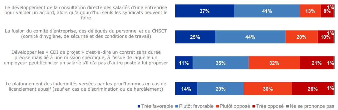 Appréciation des différentes mesures de la réforme du code du travail - juillet 2017.