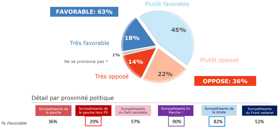 Perception de la réforme du code du travail - juillet 2017.