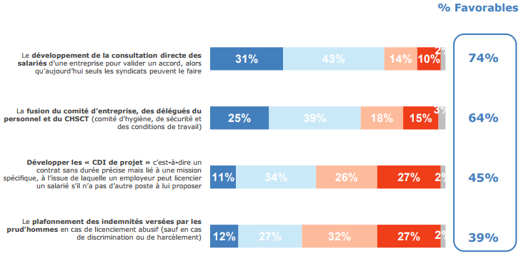 Etes-vous favorable ou opposé à chacune des mesures suivantes ?
