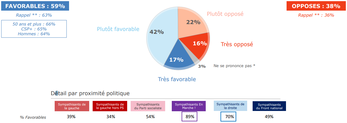 De manière générale, diriez-vous que vous êtes favorable ou opposé à ce que l’on réforme le Code du Travail ?