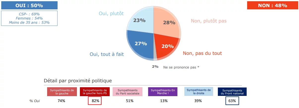 Approuvez-vous le mouvement contre la réforme du Code du Travail ?