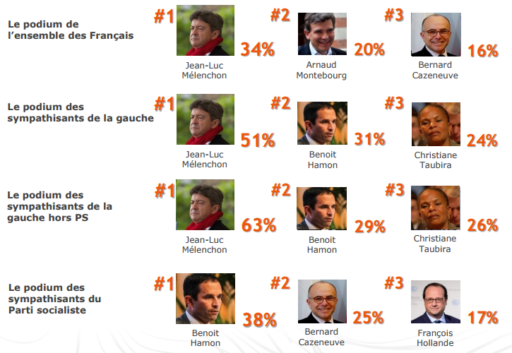 gauche Classement des personnalités qui représentent le mieux l'avenir de la gauche (BVA, septembre 2017)