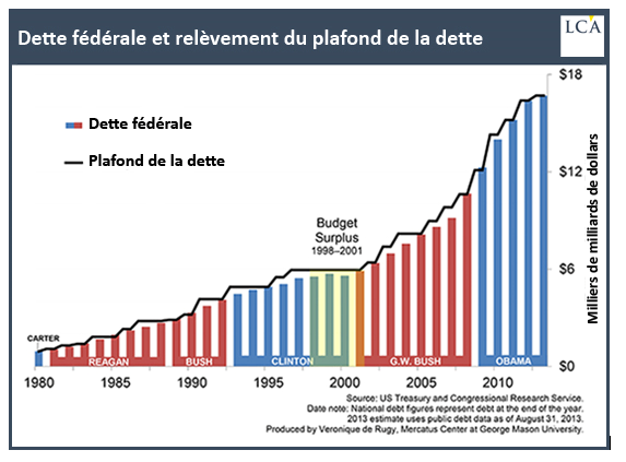 Résultat de recherche d'images pour "accord sur le plafonnement de la dette"