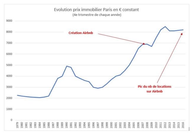 Non, Airbnb n'est pas responsable de la hausse des prix de l ...