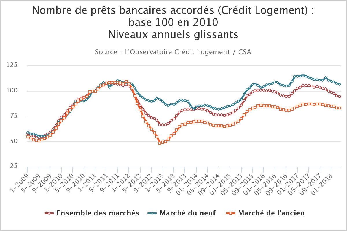 La baisse des prix de l'immobilier est déjà visible dans les crédits immobiliers