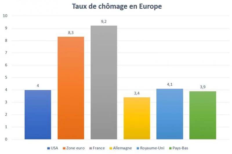 Croissance et chômage : la France décroche Irf-2