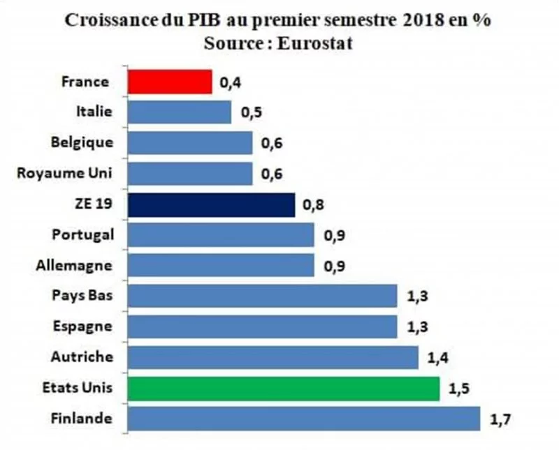 Croissance et chômage : la France décroche Irf