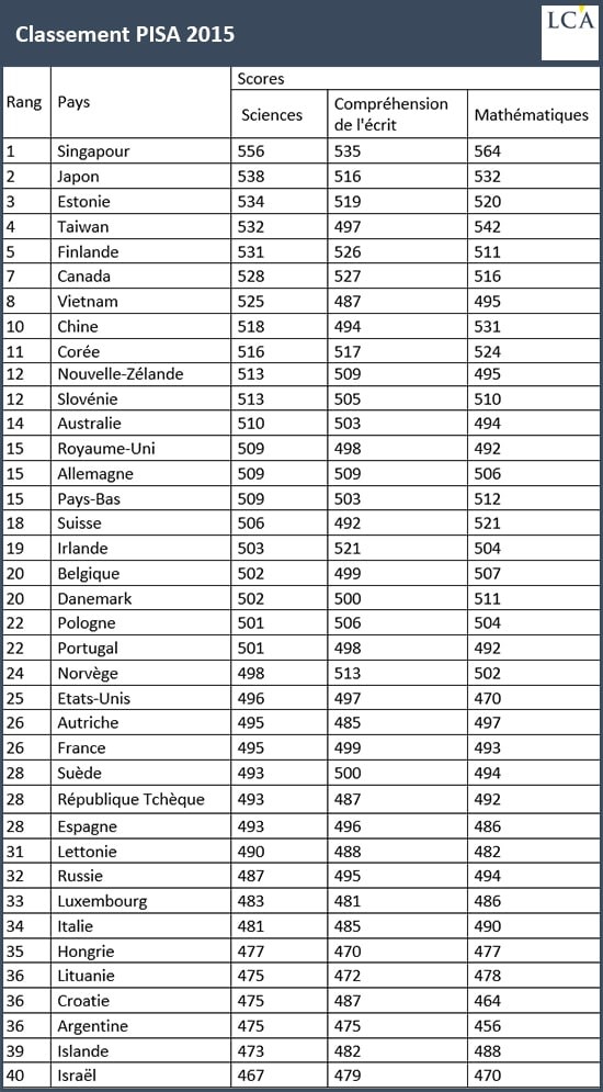 classement pisa 2019 belgique