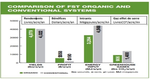 Agriculture bio, essayons d’être objectifs…  Contrepoints