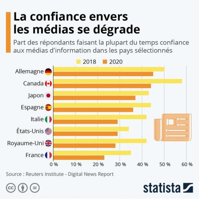 confiance dans les médias, statista