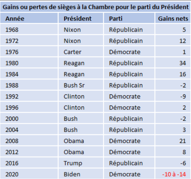 Résultats à la chambre des représentants