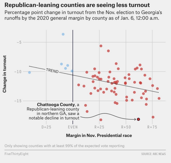 Evolution de la participation électorale en Géorgie le 5 janvier 2021 (Credits fivethirtyeight.com ABC News)
