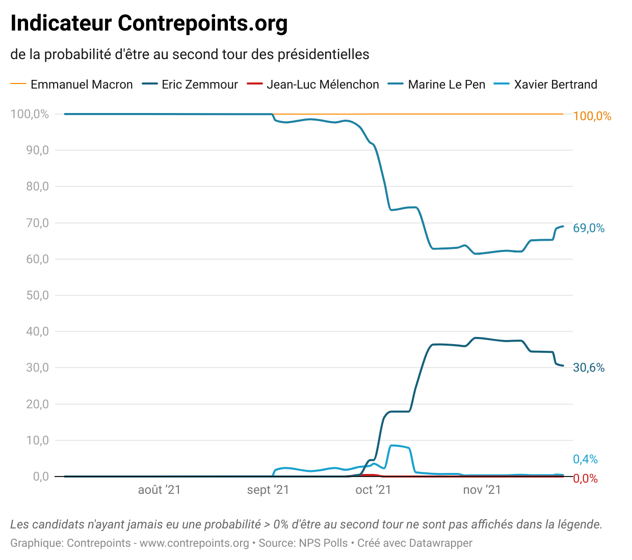 Indicateur Contrepoints des sondages présidentiels