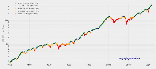 Les bourses comme le CAC 40 au plus haut historique, c'est fréquent !